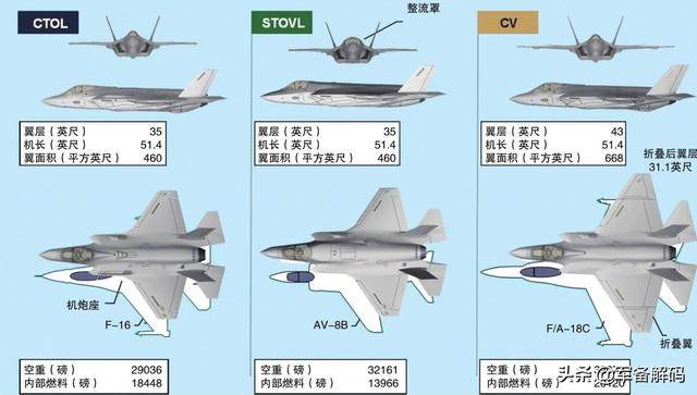 F-35C部署在即，數據推演中美艦載機，重型制空機成中國未來首選