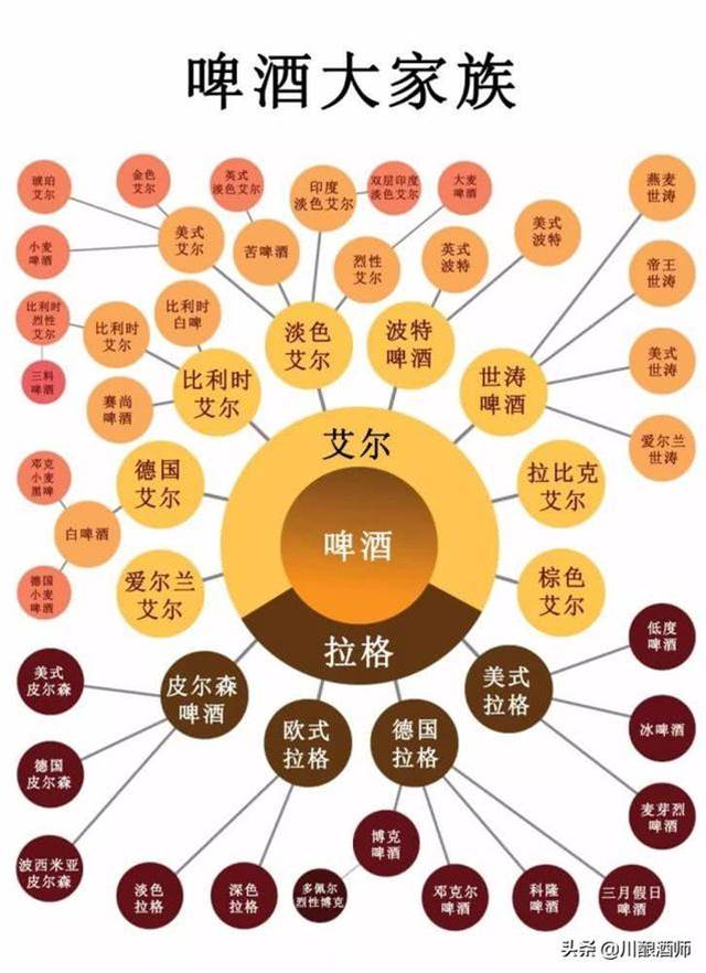 喝啤酒的季節到了，白啤、黑啤、純生、干啤、原漿你搞懂了嗎？