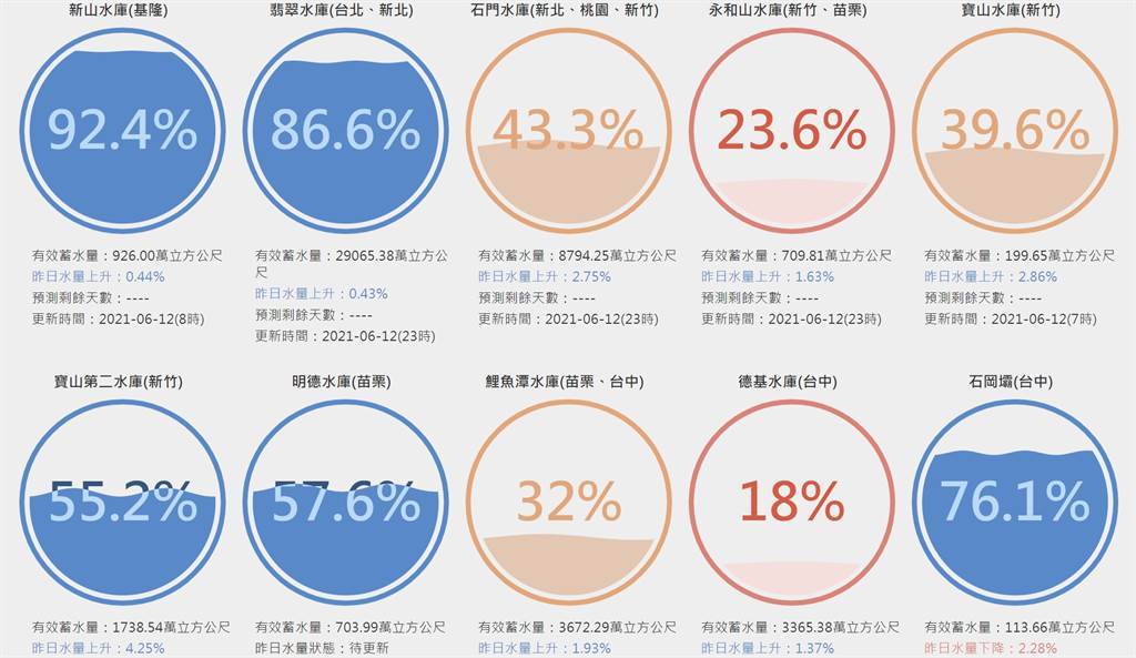 兩周來的雨勢，讓臺灣水庫進帳不小。(圖／臺灣水庫即時水情)