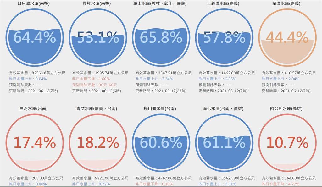 上月底發出紅色警戒的中南部水庫，如今也幾乎都恢復「藍色狀態」，蓄水量達50%以上，但德基水庫與曾文水庫依舊僅有18%。(圖／臺灣水庫即時水情)