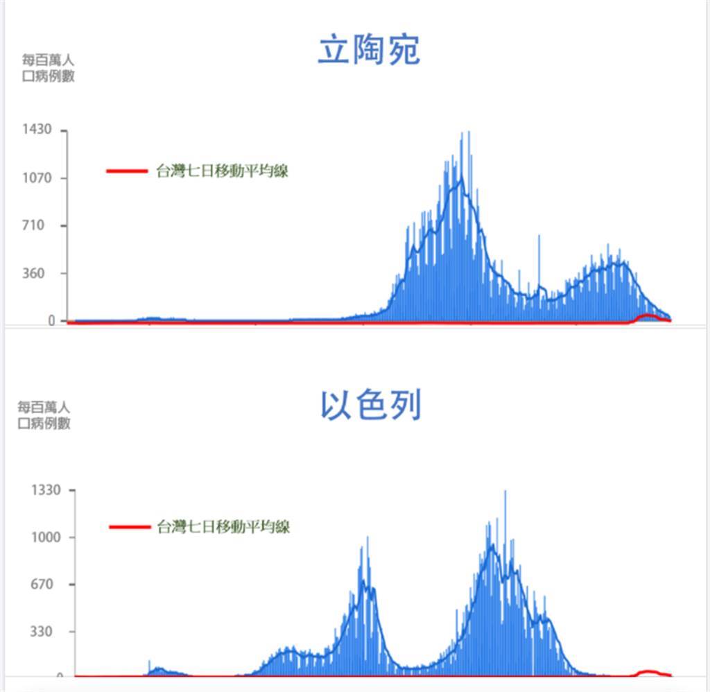 臺灣和立陶宛和以色列疫情情況相比圖。（圖片摘自沈富雄臉書）