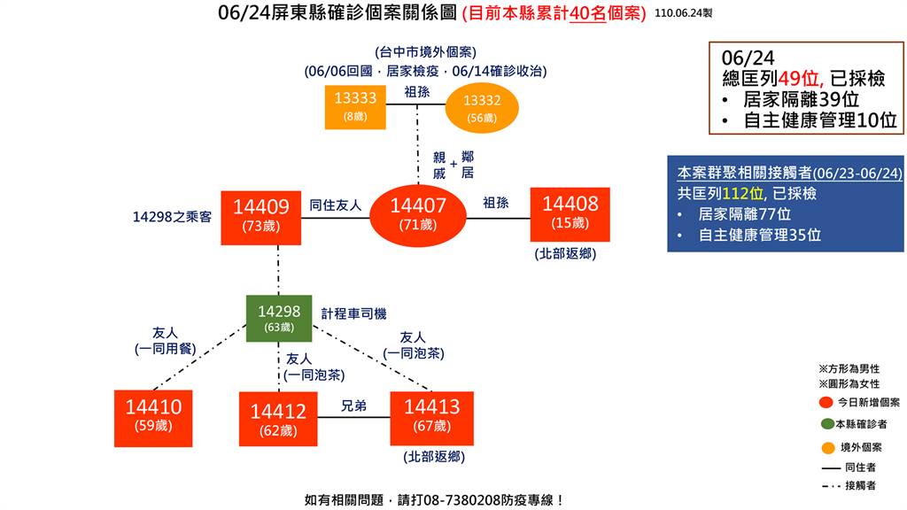 2例由秘魯返臺的境外移入個案，指揮中心證實基因定序是印度變異株。屏東確診個案關聯圖。（圖取自潘孟安FB）