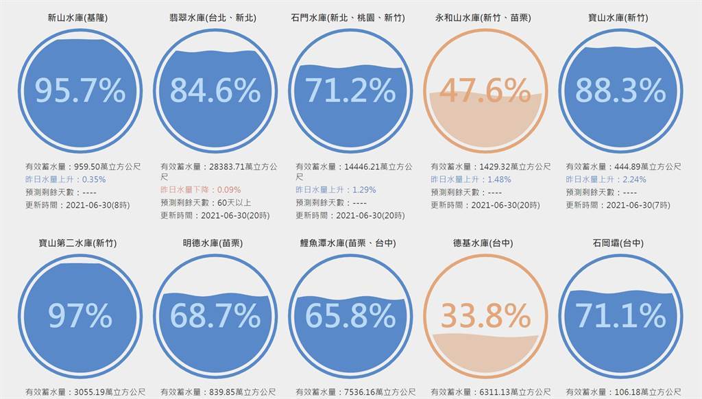 竹苗永和山水庫與臺中德基水庫蓄水量仍未突破50%。(圖／臺灣水庫即時水情)