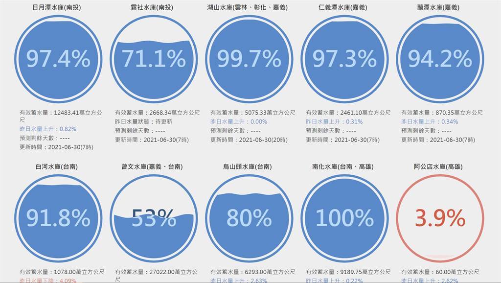 曾文水庫回升至53%，阿公店水庫則因防洪為主，因此必須不斷排水，才會出現蓄水量保持在個位數的情況。(圖／臺灣水庫即時水情)