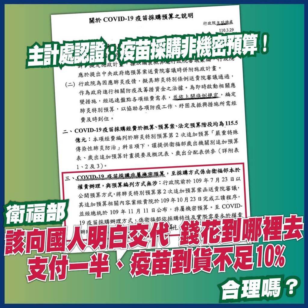 國民黨立委洪孟楷今天表示，主計處早在今年3月底回函，稱疫苗採購非屬機密預算，衛福部該向國人交代，支付了一半的貨款，到貨不到10 ％，合理嗎？（摘自洪孟楷臉書）