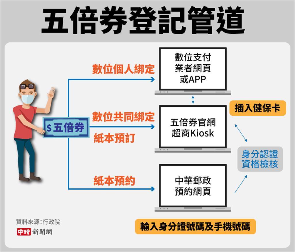 五倍券登記管道。(製圖/陳友齡)