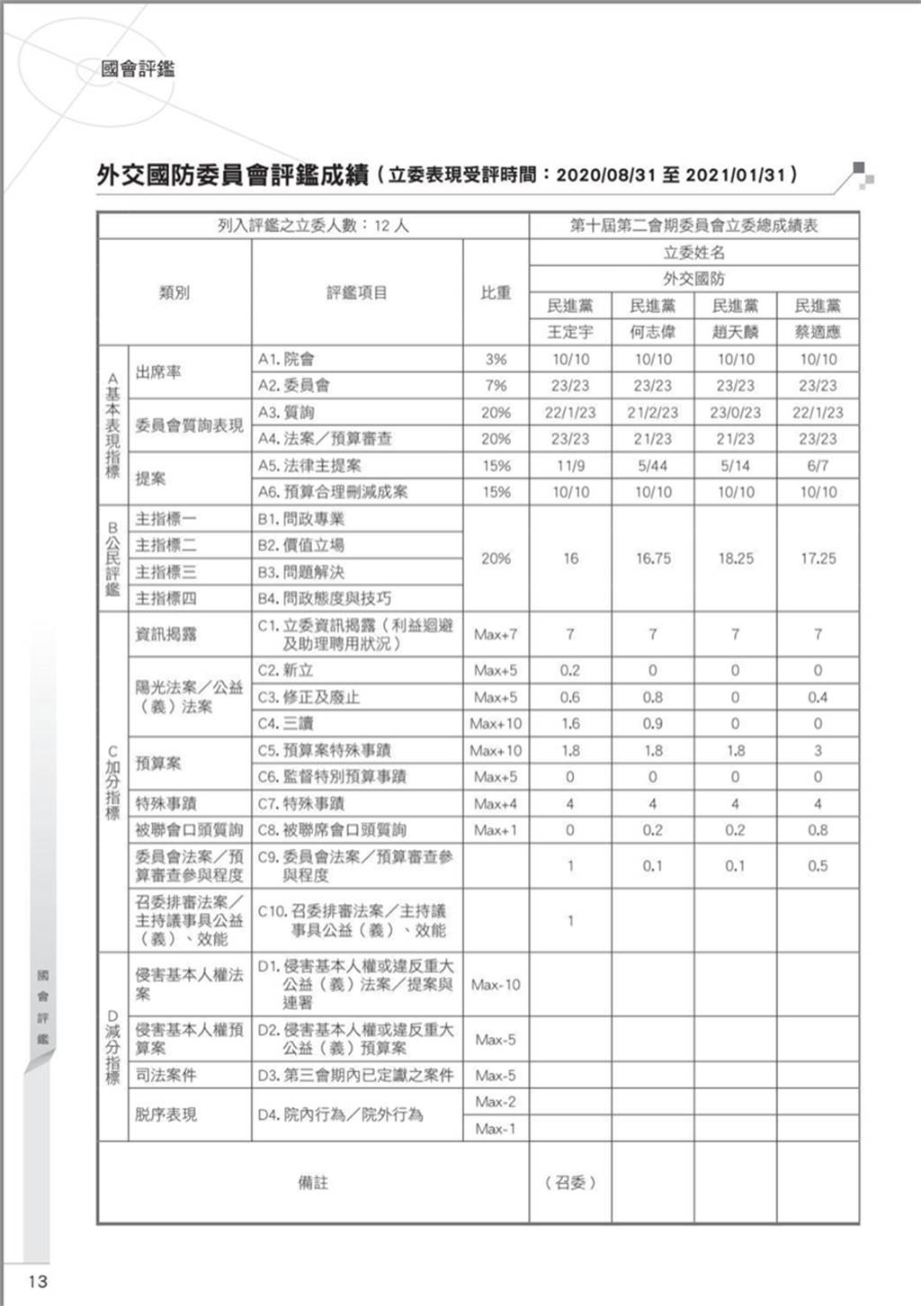 公督盟評鑑成績。（圖／取自臉書粉絲專頁「罷免陳柏惟」）