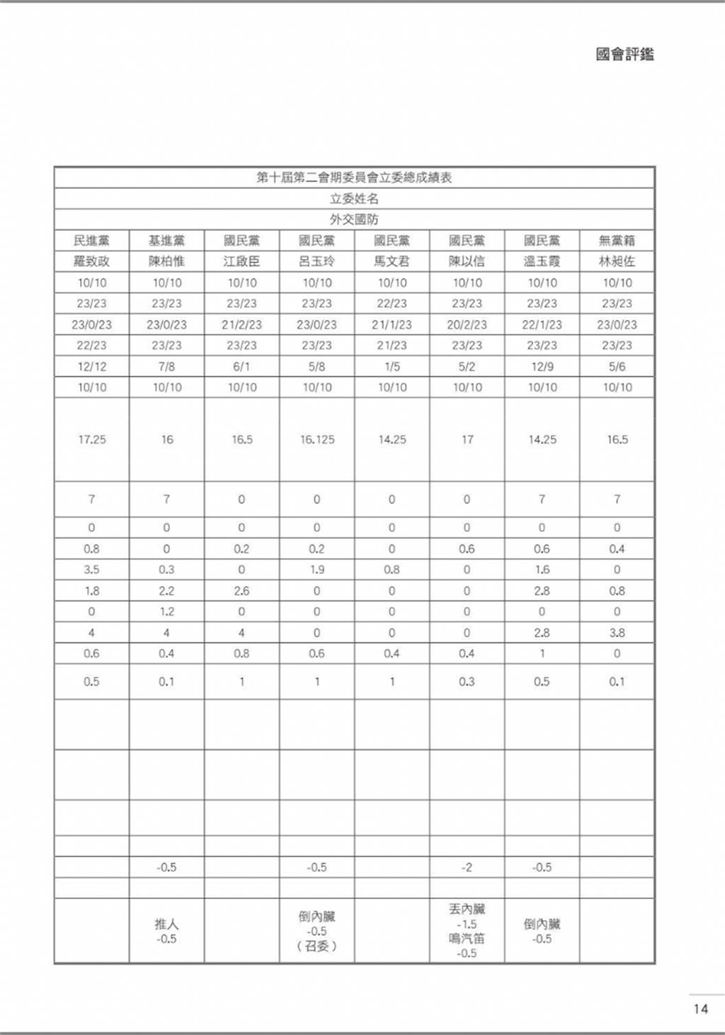 公督盟評鑑成績。（圖／取自臉書粉絲專頁「罷免陳柏惟」）