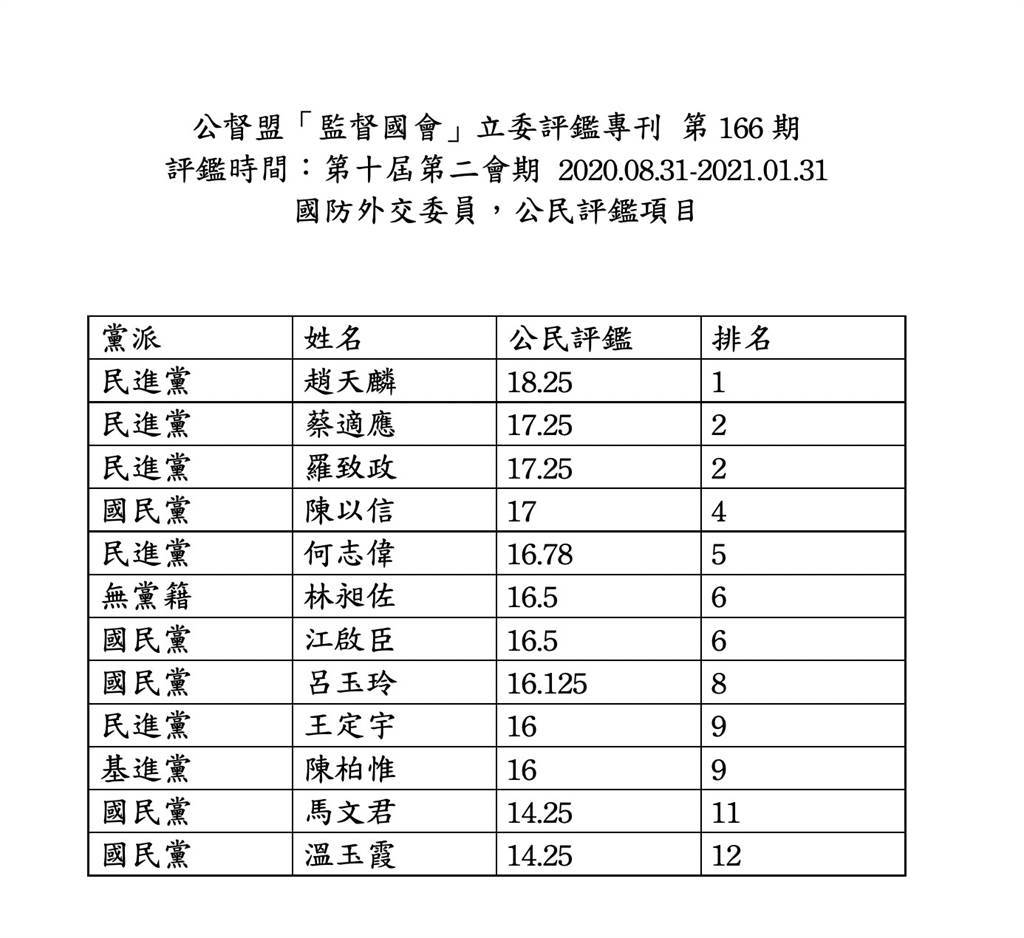 公督盟評鑑結果。（圖／取自臉書粉絲專頁「罷免陳柏惟」）