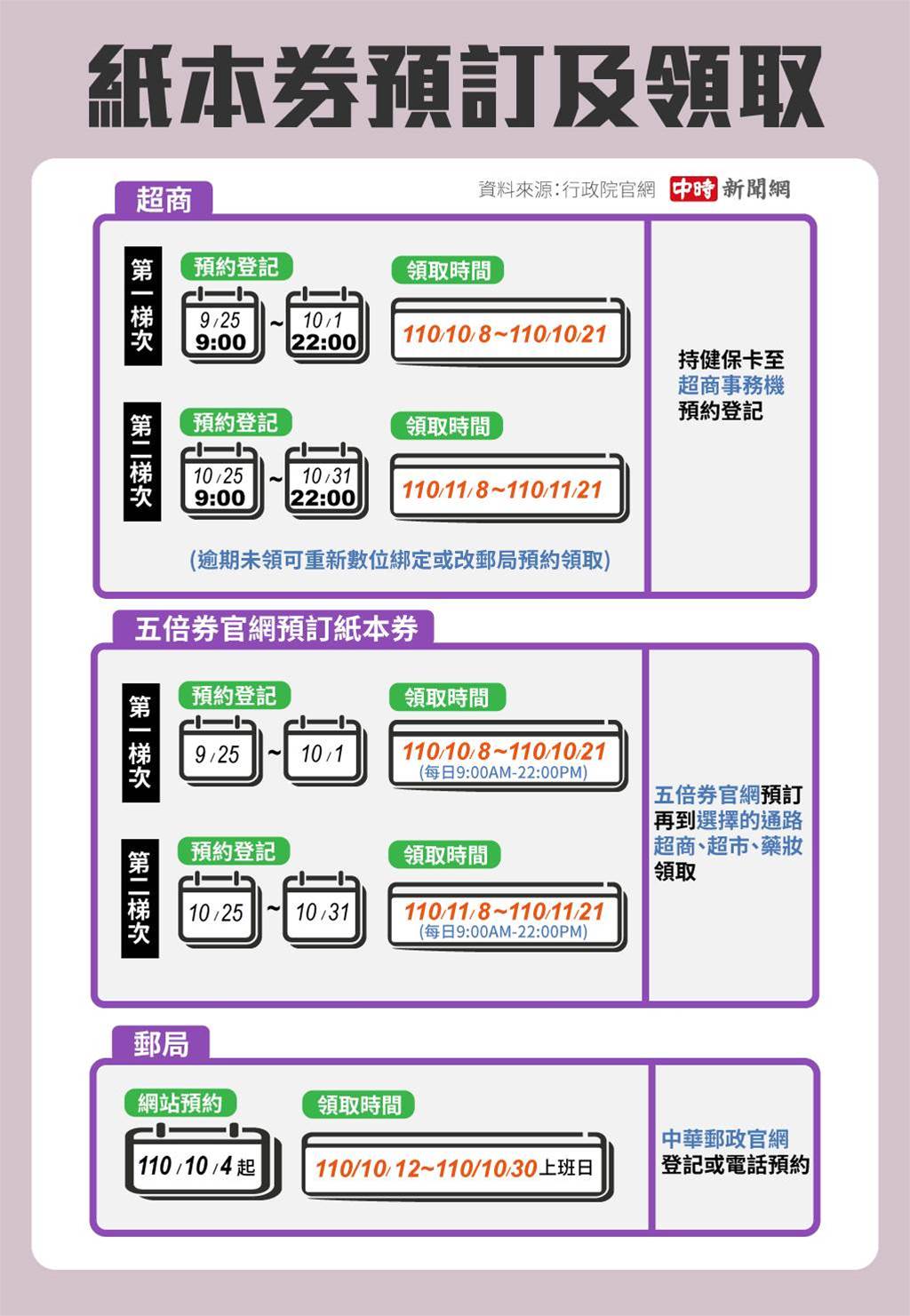 五倍券預約懶人包。(製圖/陳友齡)