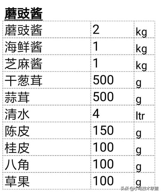 廚師長收藏的，酒店標準化醬汁，一共38款