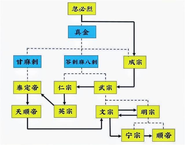 蒙古族能打善戰，為何元朝沒能堅持過100年？他們為何無法漢化