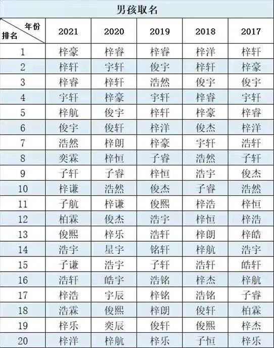 2021年以來，家長給孩子取名字都用了哪些字呢？