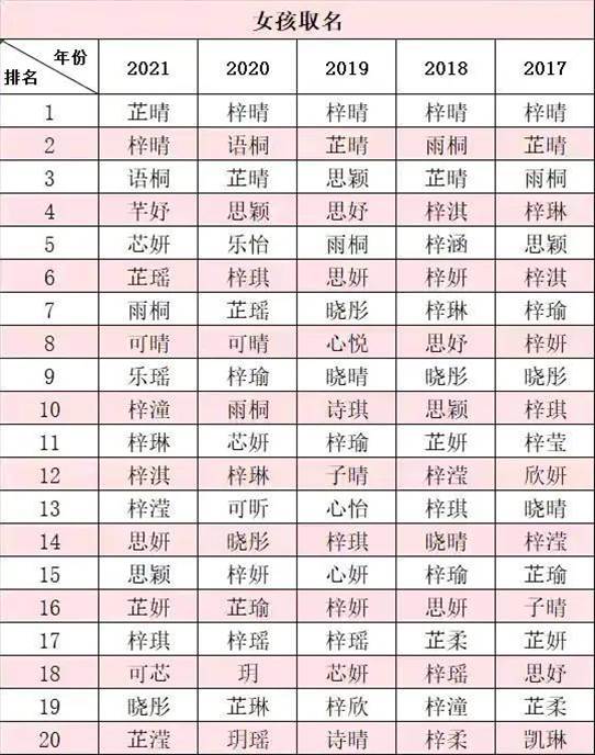 2021年以來，家長給孩子取名字都用了哪些字呢？