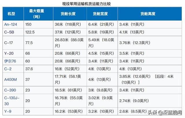 全球戰略運輸空軍排名，美俄大型運輸機仍居前列，中國已上升第三